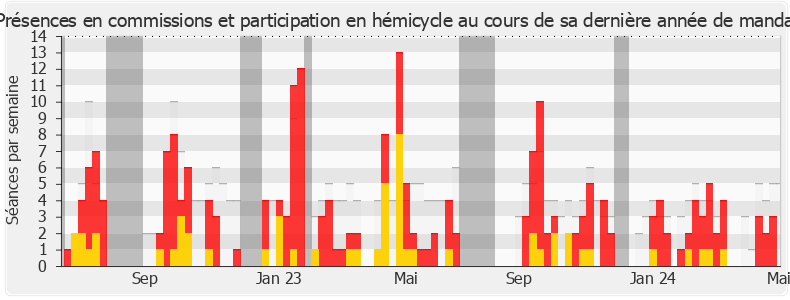 Participation globale-annee de Yannick Chenevard