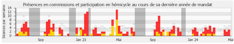 Participation globale-annee de Yannick Chenevard