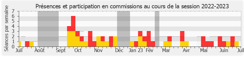 Participation commissions-20222023 de Yannick Favennec-Bécot