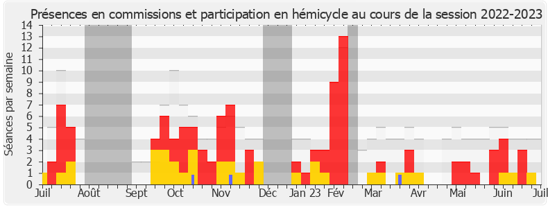 Participation globale-20222023 de Yannick Favennec-Bécot