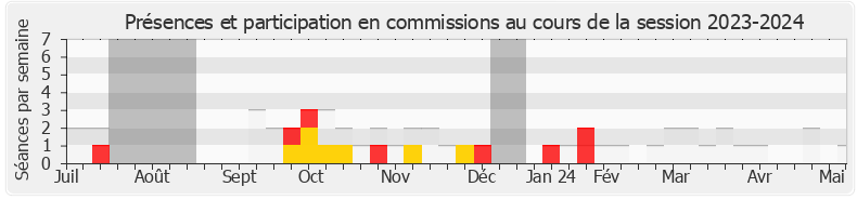 Participation commissions-20232024 de Yannick Favennec-Bécot
