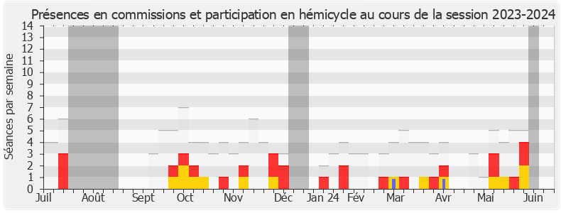 Participation globale-20232024 de Yannick Favennec-Bécot