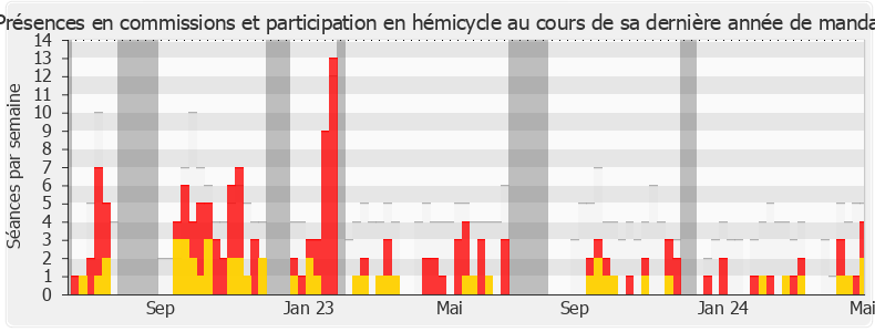 Participation globale-annee de Yannick Favennec-Bécot