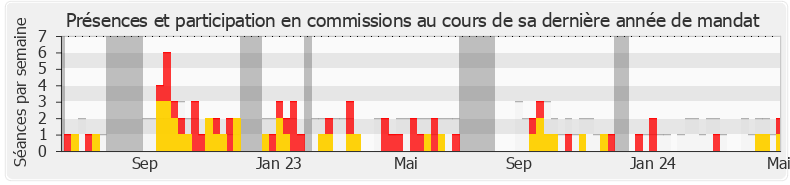 Participation commissions-legislature de Yannick Favennec-Bécot