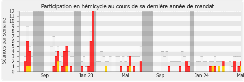 Participation hemicycle-legislature de Yannick Favennec-Bécot