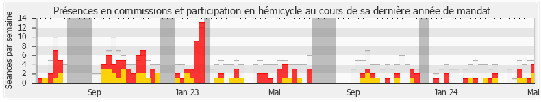 Participation globale-annee de Yannick Favennec-Bécot