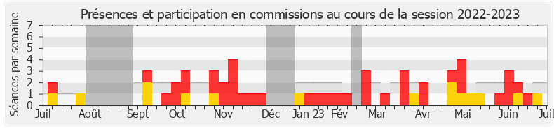 Participation commissions-20222023 de Yannick Haury