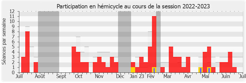 Participation hemicycle-20222023 de Yannick Haury