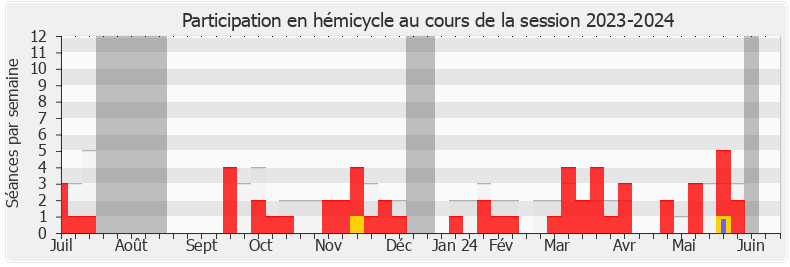 Participation hemicycle-20232024 de Yannick Haury