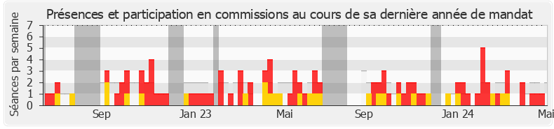 Participation commissions-annee de Yannick Haury