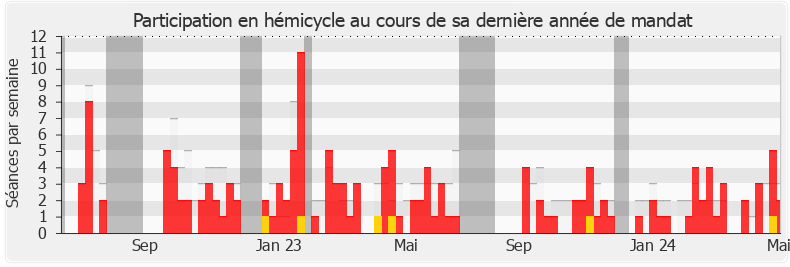 Participation hemicycle-annee de Yannick Haury