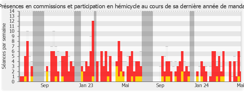 Participation globale-annee de Yannick Haury