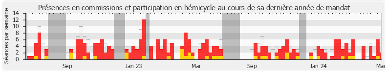 Participation globale-annee de Yannick Haury