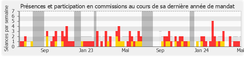 Participation commissions-legislature de Yannick Haury