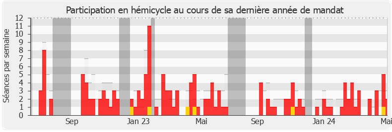 Participation hemicycle-legislature de Yannick Haury
