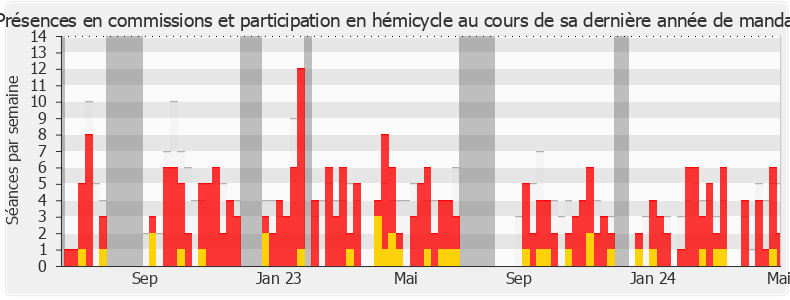 Participation globale-legislature de Yannick Haury
