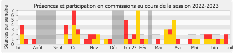 Participation commissions-20222023 de Yannick Monnet