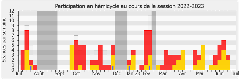 Participation hemicycle-20222023 de Yannick Monnet