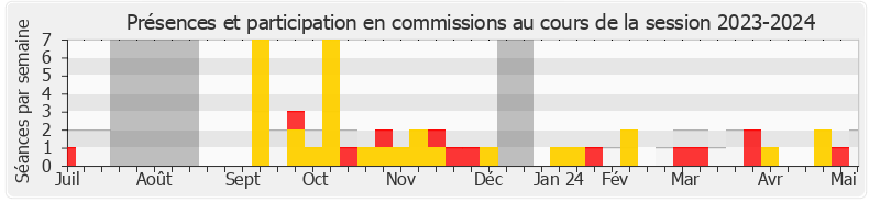 Participation commissions-20232024 de Yannick Monnet