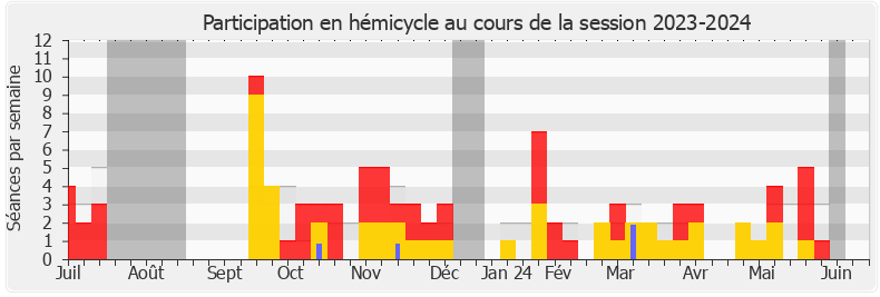 Participation hemicycle-20232024 de Yannick Monnet
