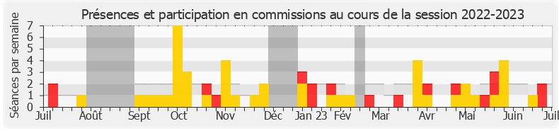 Participation commissions-20222023 de Yannick Neuder