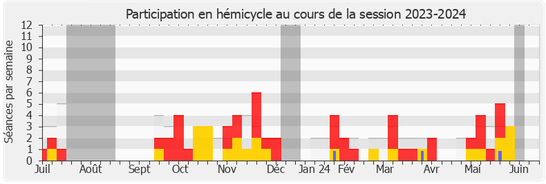 Participation hemicycle-20232024 de Yannick Neuder