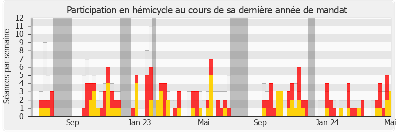 Participation hemicycle-annee de Yannick Neuder