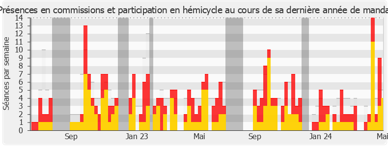 Participation globale-annee de Yannick Neuder