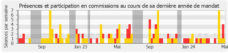 Participation commissions-legislature de Yannick Neuder