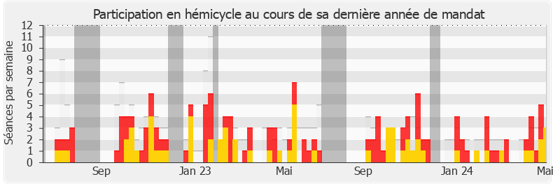 Participation hemicycle-legislature de Yannick Neuder