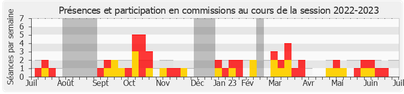 Participation commissions-20222023 de Yoann Gillet