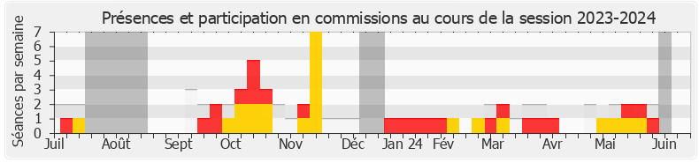 Participation commissions-20232024 de Yoann Gillet